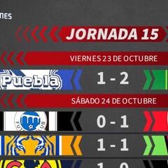 Liga MX: Partidos y resultados del Guardianes 2020, Jornada 15