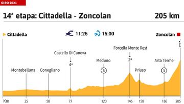 Giro de Italia 2021 hoy, etapa 14: perfil y recorrido