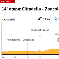 Giro de Italia 2021 hoy, etapa 14: perfil y recorrido