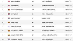 Así quedan las clasificaciones tras la etapa 19 de la Vuelta a España