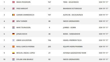 Así quedan las clasificaciones tras la etapa 19 de la Vuelta a España