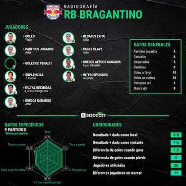 Bragantino va en serio: l¨ªder imparable en el Brasileirao