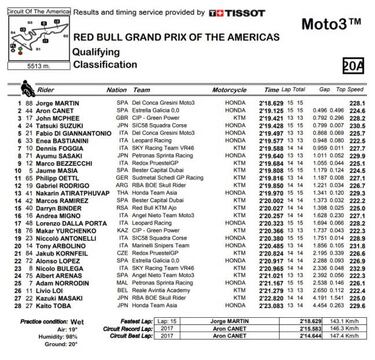 Superpole de Jorge Martín con medio segundo sobre Canet