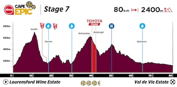 Cape Epic 2023: perfil de la 7ª etapa.