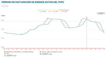 Precio de la luz por horas hoy, 4 de enero: cuándo es más barata y cuándo más cara