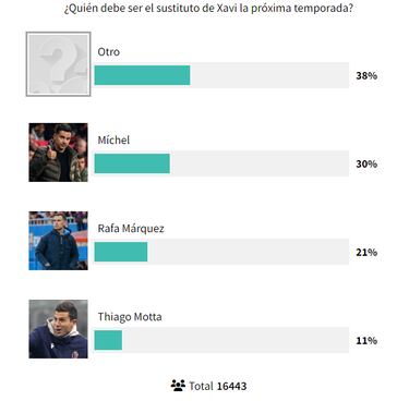 La aficin del Bar?a sentencia: ni Mchel ni Mrquez ni Motta