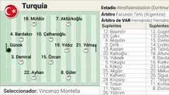 Alineación posible del Turquía y Georgia hoy en el partido de la Eurocopa 2024