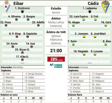 El peor Eibar en casa ante el mejor Cádiz a domicilio