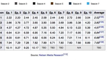 Juego de Tronos pulveriza los récords de audiencias