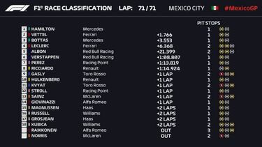 Resultados F1: clasificación del GP de México y así va el Mundial