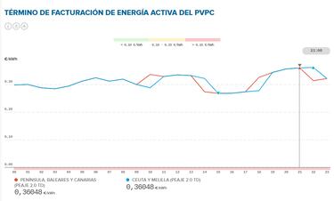 Precio de la luz por horas del 21 de julio | ¿Cuándo es más barata y cuándo es más caro el kWh?