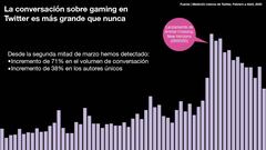Twitter da a conocer los videojuegos más comentados durante la cuarentena en México