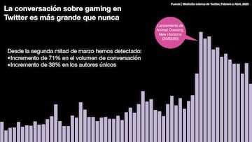 Los videojuegos más populares en Twitter a nivel mundial en lo que va de este 2020