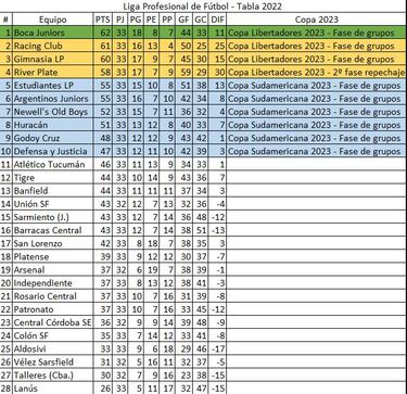 Torneo Liga Profesional 2022: así queda la tabla de posiciones tras la jornada 19