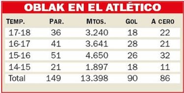 Jan Oblak llega a 150 partidos en la cima del Atlético de Madrid