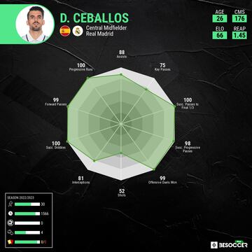 Dani Ceballos (BeSoccerPro)