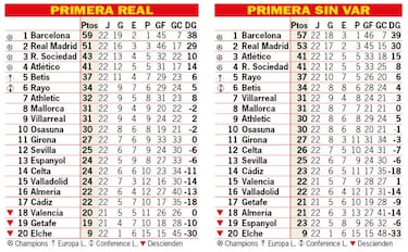 Así está la clasificación de Primera y así estaría sin el VAR: 22ª jornada