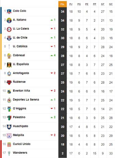 Tabla de posiciones del fútbol chileno actualizada hoy: fecha 20 | 6 de septiembre