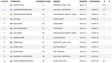 Etapa 12: clasificaciones y as&iacute; est&aacute; la general de la Vuelta