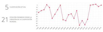 Evoluci&oacute;n, a&ntilde;o por a&ntilde;o, de Colombia en la clasificaci&oacute;n mundial de selecciones del Ranking FIFA.