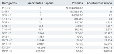Euromillones: comprobar los resultados del sorteo de hoy, martes 30 de enero