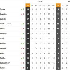 La Tabla General de la Liga MX previo a la jornada 9