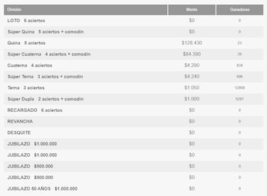 Resultados Loto Chile hoy: números que cayeron y premios del sorteo 4.875 | ganadores 8 de noviembre