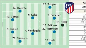 Alineación posible del Atlético hoy ante el Milan en Champions