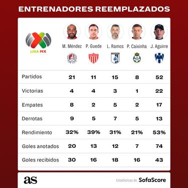 Aguirre, el que más goles en contra tuvo de los técnicos despedidos