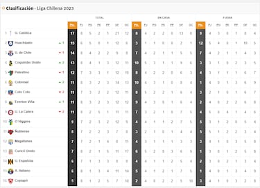 Tabla de posiciones Campeonato Nacional 2023 actualizada hoy, 13 de marzo: fecha 8, fútbol chileno