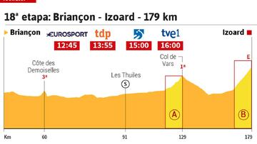 La etapa del día: el Izoard decide en la última de alta montaña