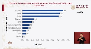 Coronavirus en México: ¿Cuáles son los grupos de mayor incidencia?