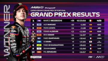 Resultados MotoGP: clasificación del GP de Portugal y Mundial