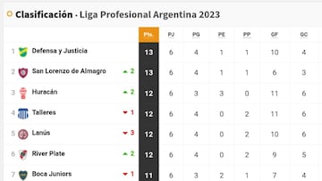 Liga Profesional 2023: así queda la tabla de posiciones tras la jornada 6