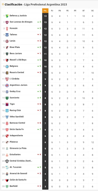 Liga Profesional 2023: así queda la tabla de posiciones tras la jornada 6