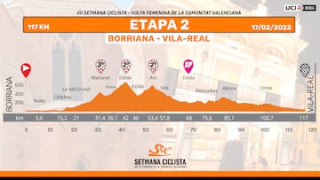 Setmana Ciclista 2023: perfil de la etapa 2.