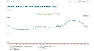 Precio de la luz por horas hoy, 31 de diciembre: cuándo es más barata y cuándo más cara