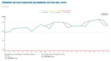 Precio de la luz por horas hoy, 3 de mayo: cuándo es más barata y cuándo más cara