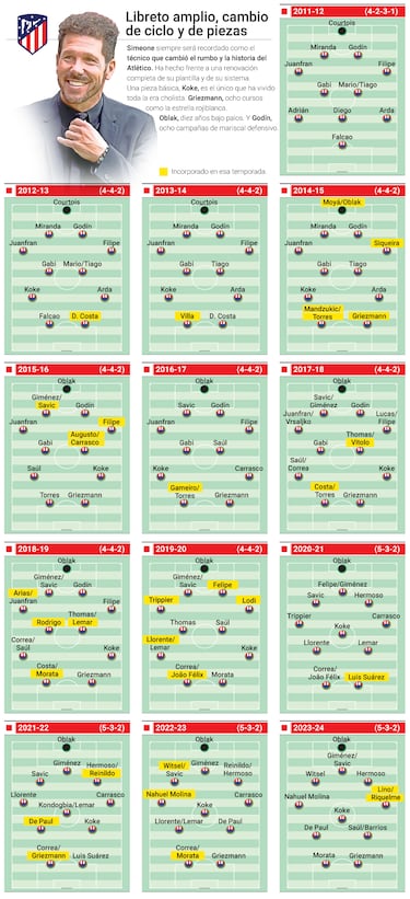 Simeone, en constante evolución