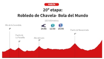 Perfil y altimetrías de la 20ª etapa de La Vuelta 2025.