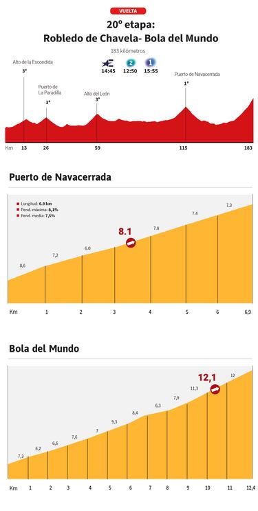 Vuelta a España 2025 hoy, etapa 20: perfil y recorrido