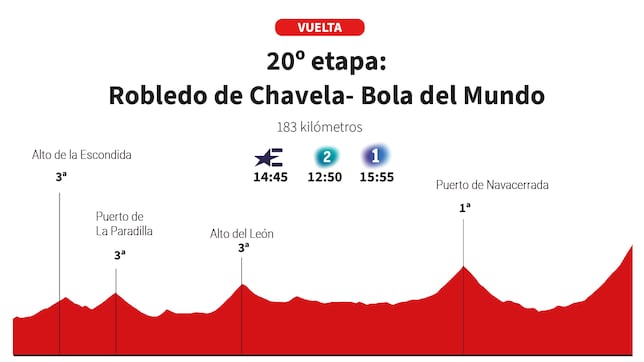 Vuelta a España 2025 hoy, etapa 20: perfil y recorrido