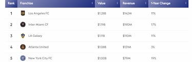 LAFC cierra 2025 como la franquicia más valiosa de la MLS por encima de Inter Miami