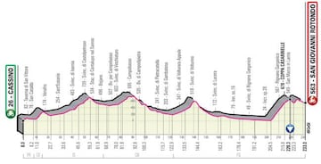 Perfil de la Etapa 6 del Giro de Italia 2019.
