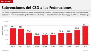 Este año, LaLiga aportaría más a las federaciones que el CSD