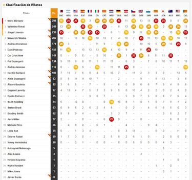 Así termina la clasificación del Mundial tras el GP de Valencia
