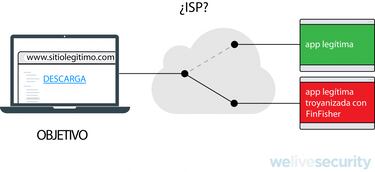 ESET descubre red de distribución del malware FinFisher