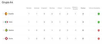 Clasificación del grupo A4 de la Women's Nations League.