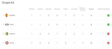 Resumen y goles de la primera jornada de la Women’s Nations League