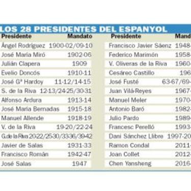 El presidente Chen desembarca este jueves en el RCDE Stadium